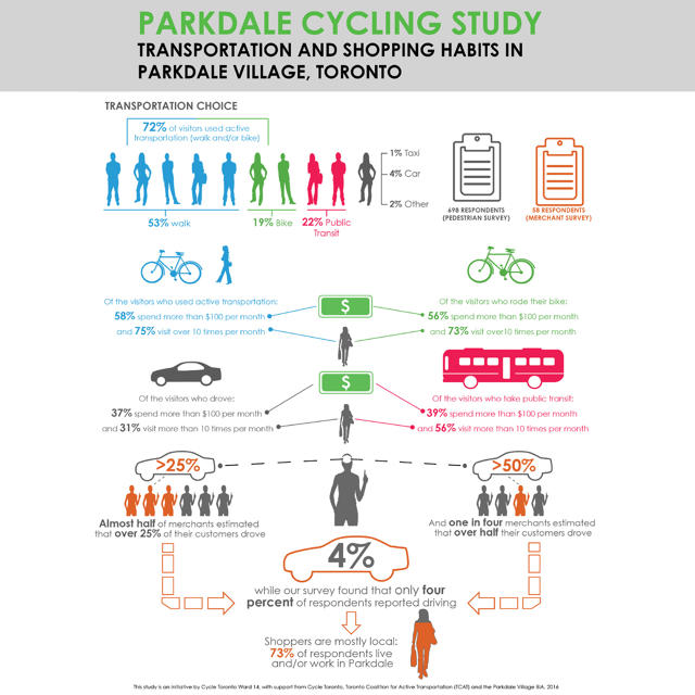 Parkdale Cycling Study 2017